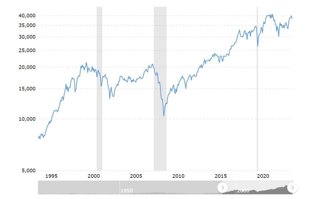 Dow jones price prediction fintechzoom