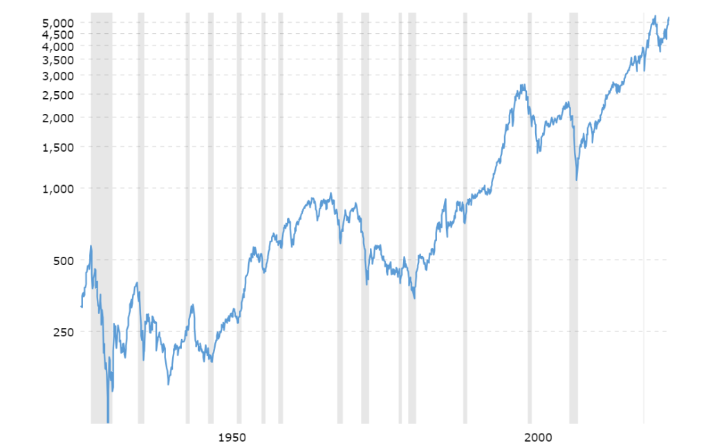 sp-500-historical-chart-data-2024-04-25-macrotrends