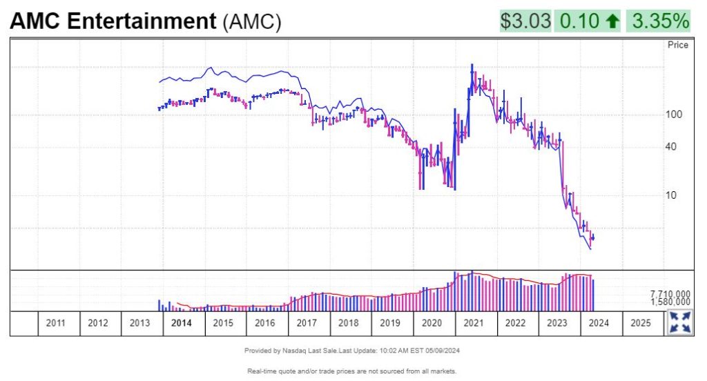 AMC Stock Surge