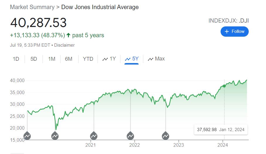 Dow jones Stock analysis by Fintechzoom