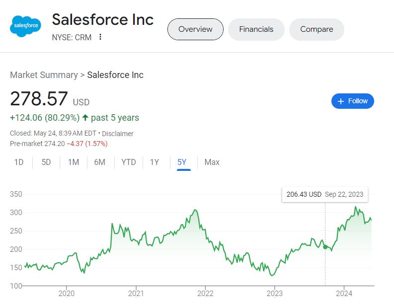 Fintechzoom Salesforce CRM Stock