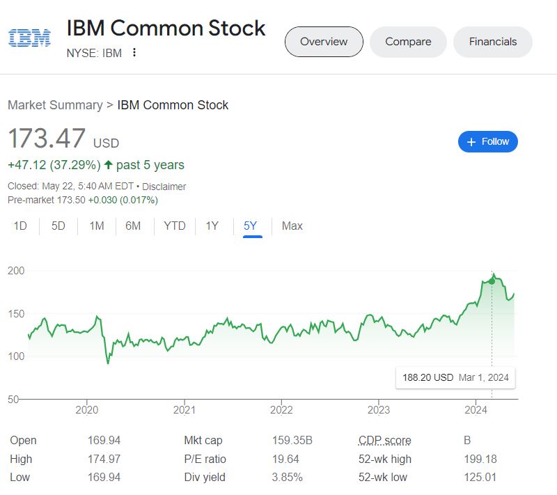 IBM Stock historical data