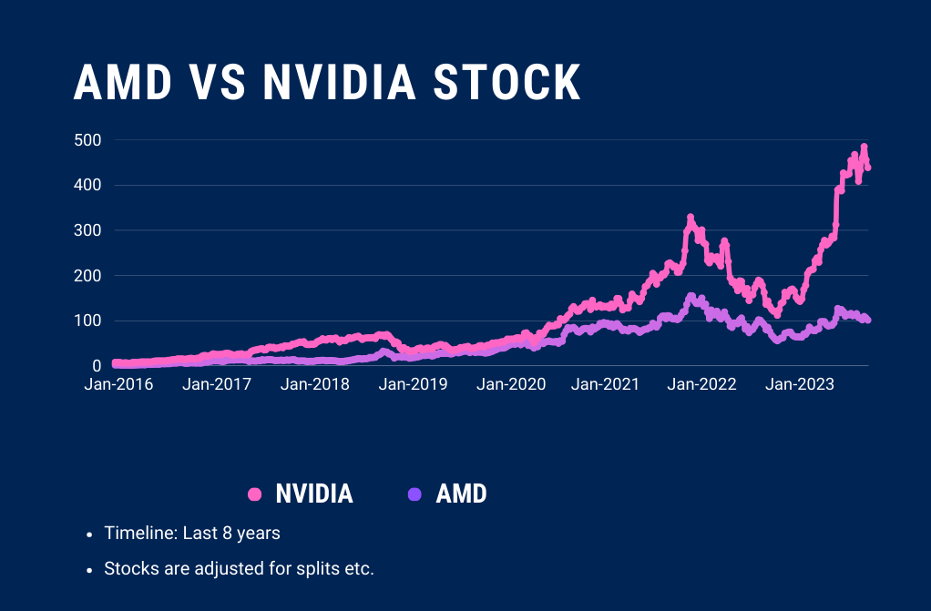 NVDA vs AMD Stock Fintechzoom