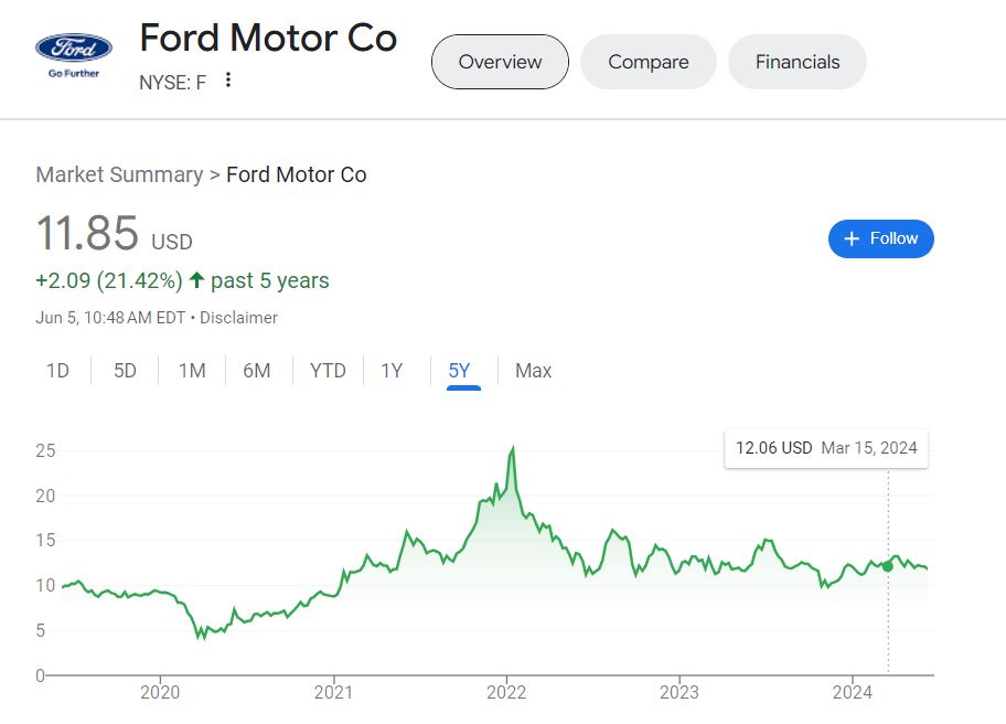 Fintechzoom ford stock